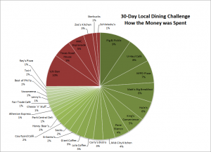 Dining Local Money Chart