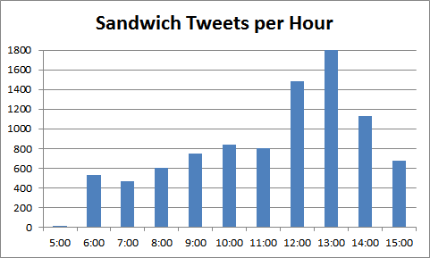 sandwich chart