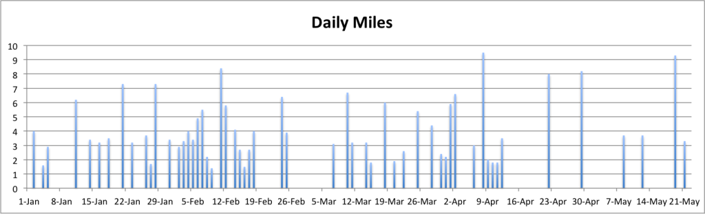 daily miles